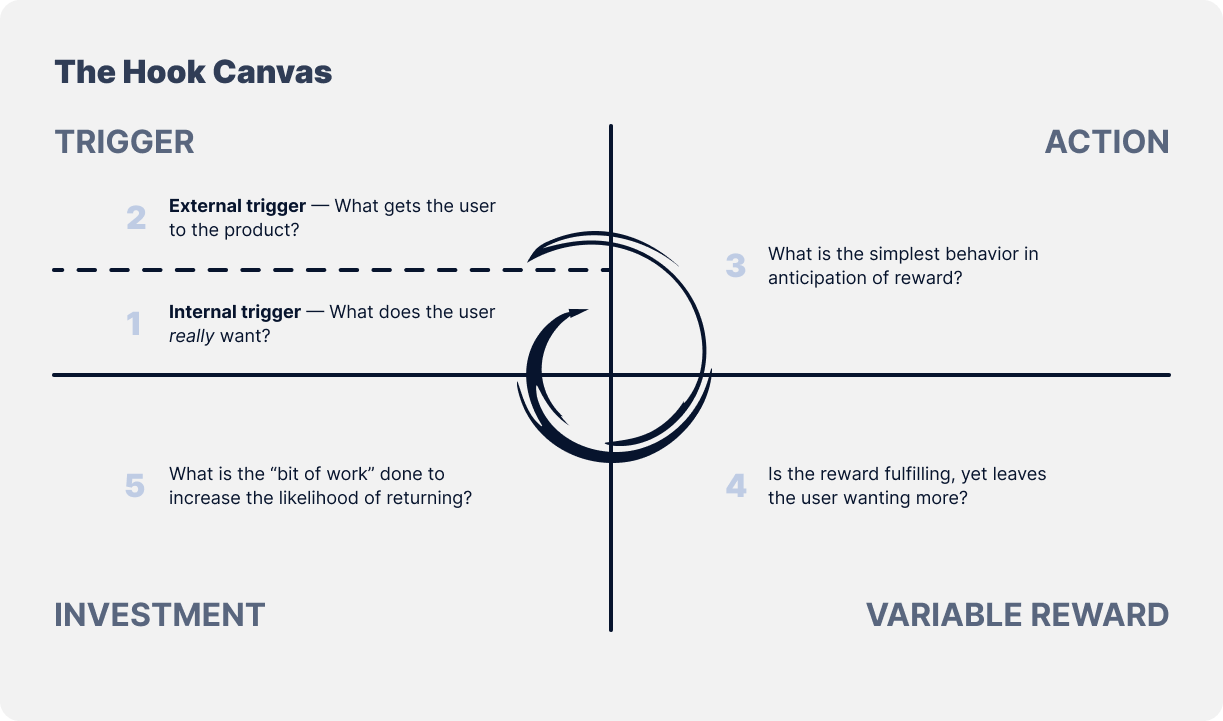 A graphic shows the triggers, actions, variable rewards, and investments in a loop, as depicted by Nir Eyal in his book "Hooked: How to build habit forming products."